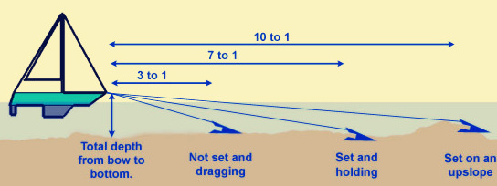 anchors and how they work